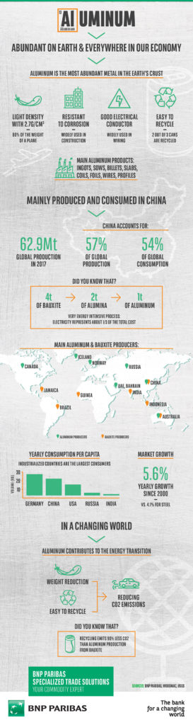 Infographie : quels enjeux pour l'aluminium?