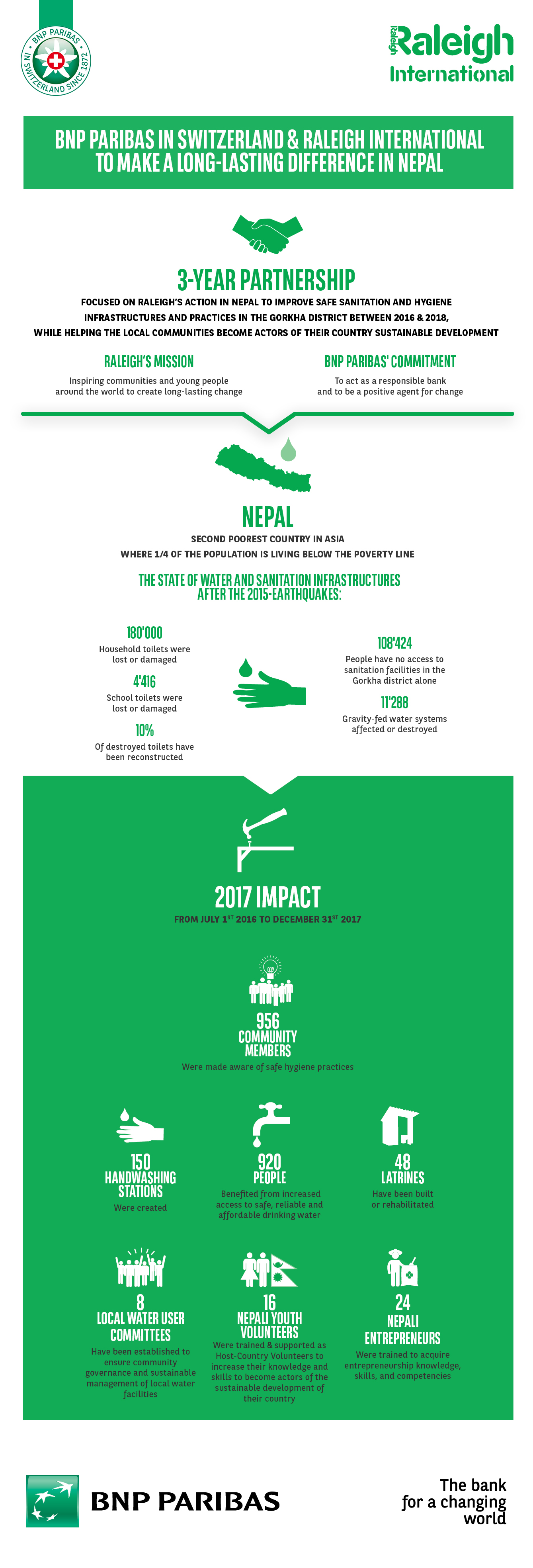 infographie impact BNP Paribas en Suiss et Raleigh International