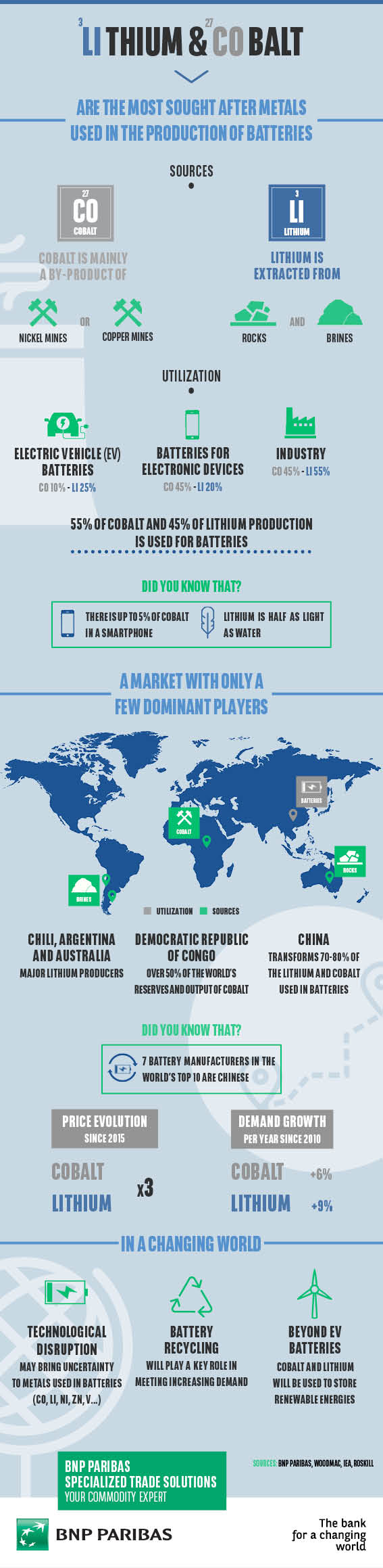 lithium and cobalt infographic