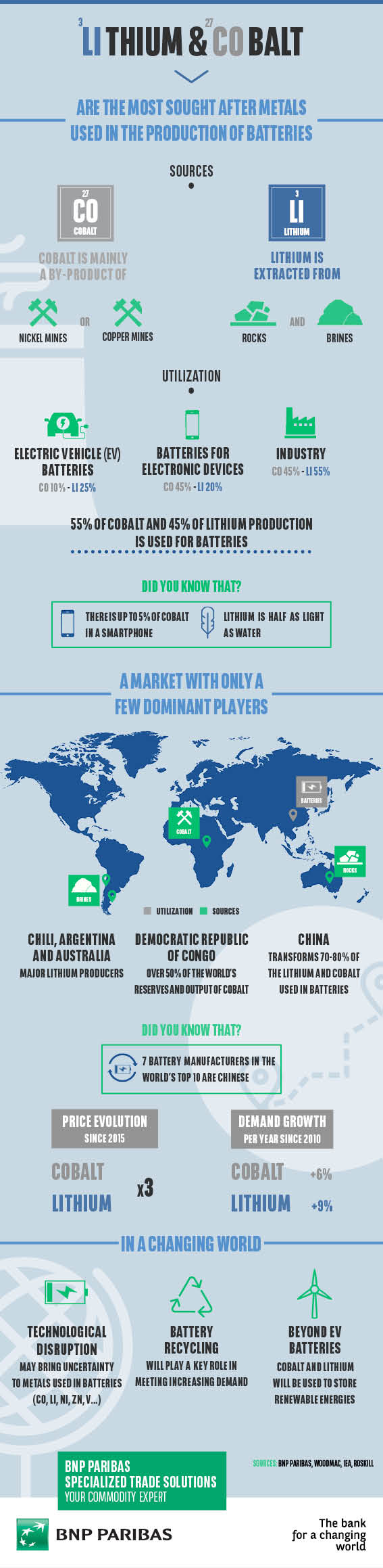 Lithium and cobalt infographic